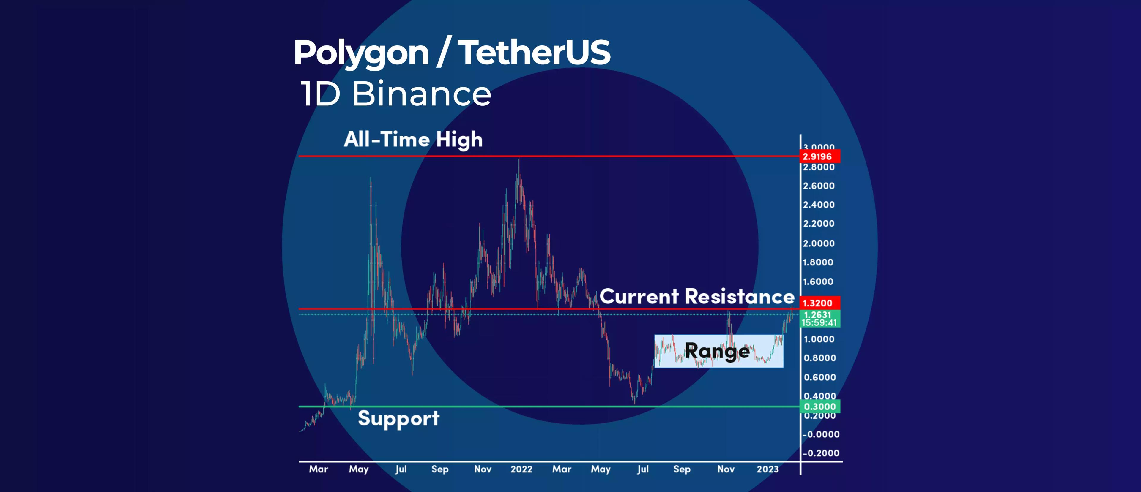 MATIC Is at Resistance, Will We See a Breakout?