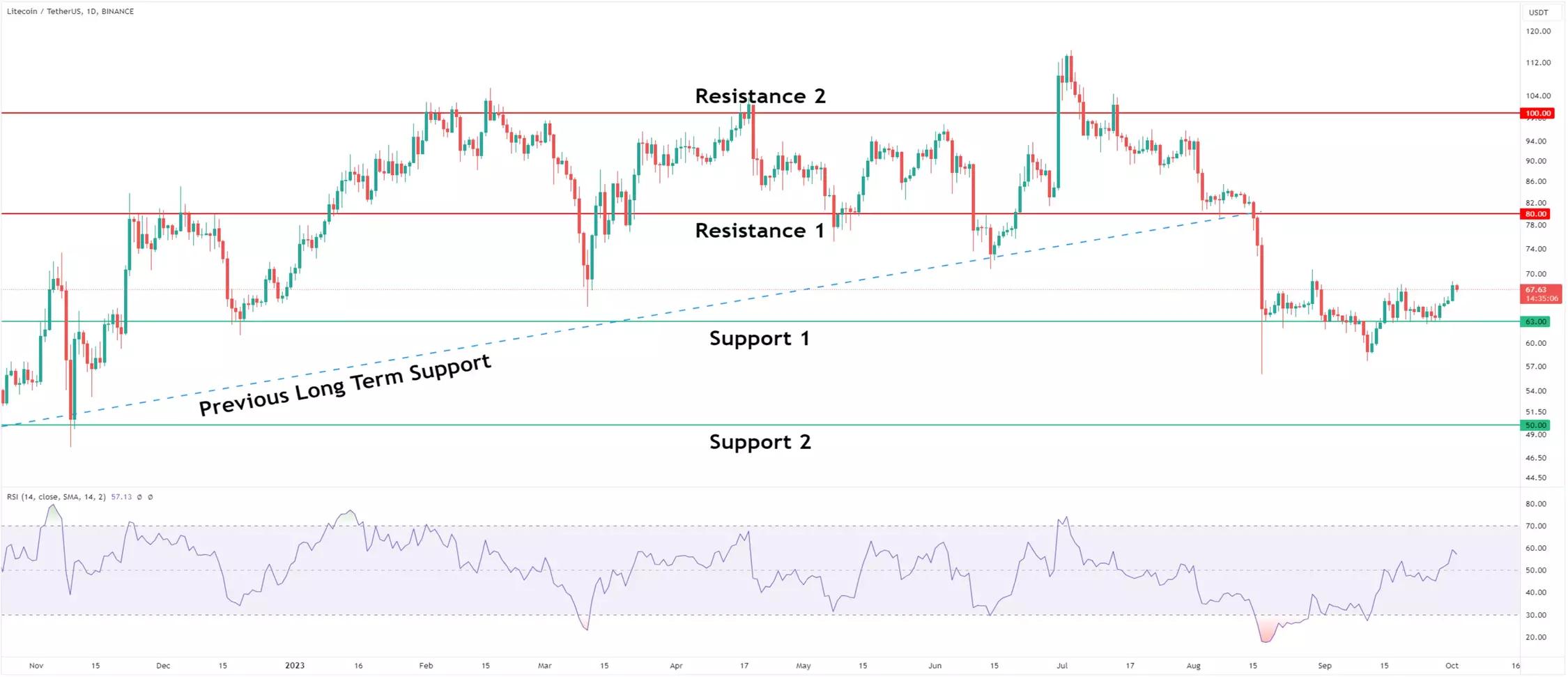 Litecoin's Potential for a 25% Price Increase