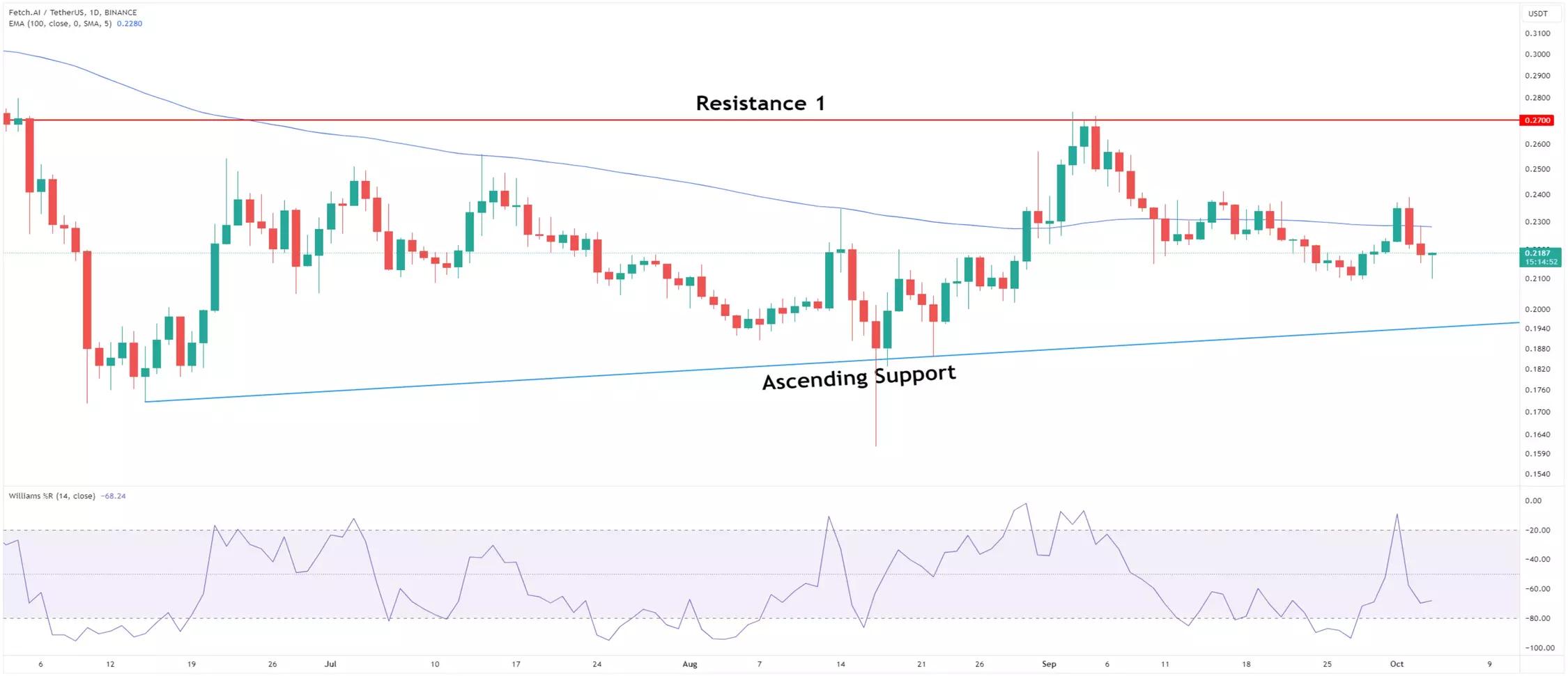 Fetch.ai (FET) Price Dips in September – October's Direction Uncertain