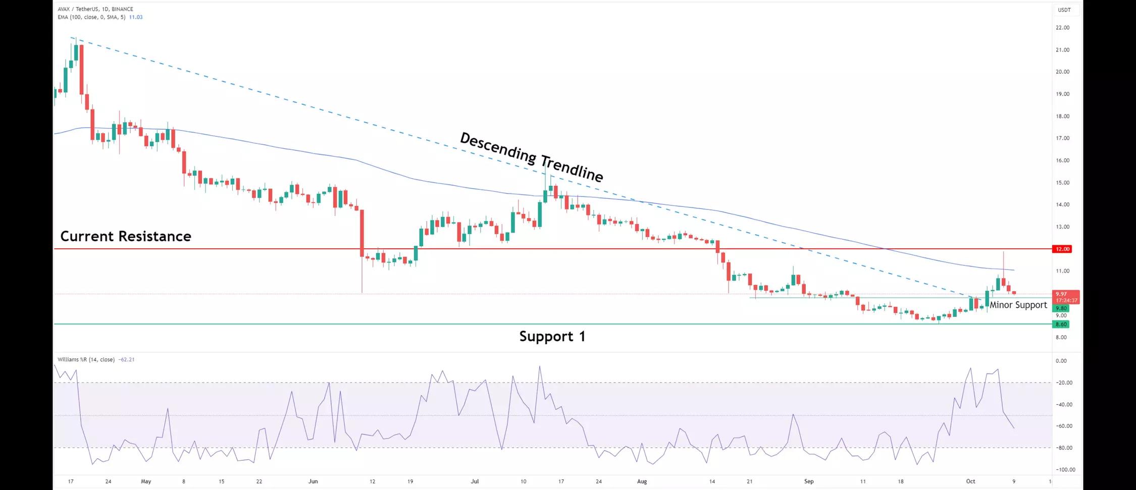 Avalanche Witnesses Impressive 25% Price Surge in 10 Days – Is SocialFi Enthusiasm the Catalyst?