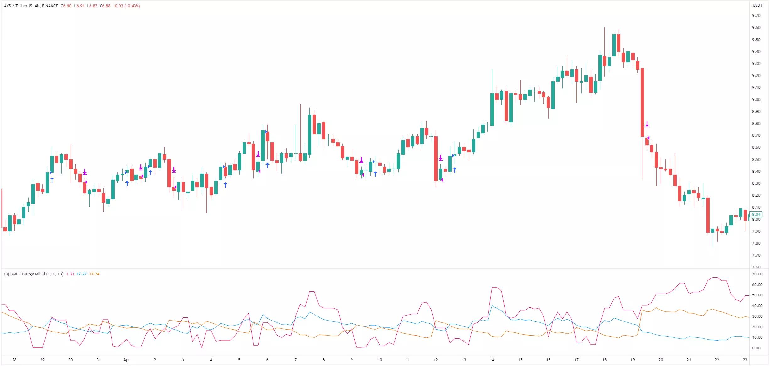 Crypto Trading 101: Beating Axie Infinity With the Directional Movement Index