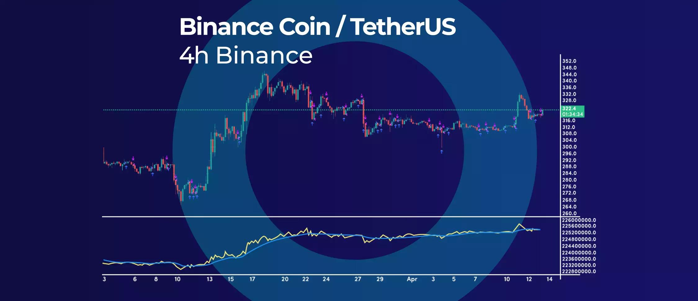 Is the OBV a Good Indicator For Trading BNB?