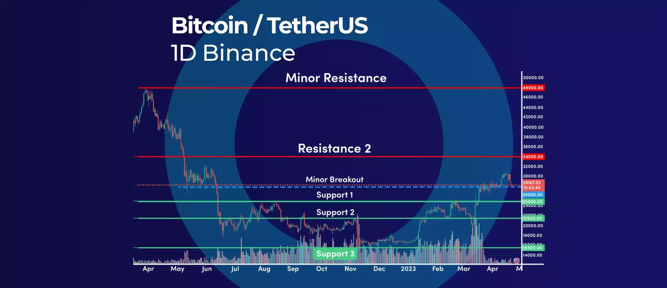 Bitcoin Loses Momentum: A Potential Correction on the Horizon