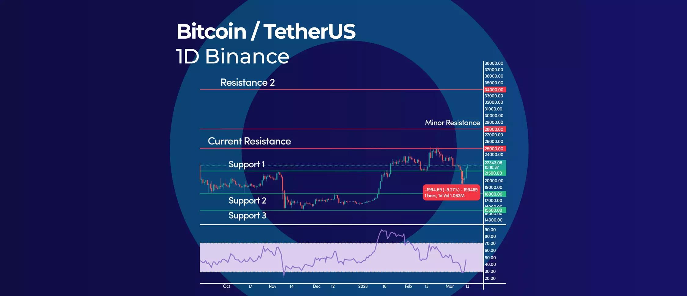 Bitcoin Reverses!