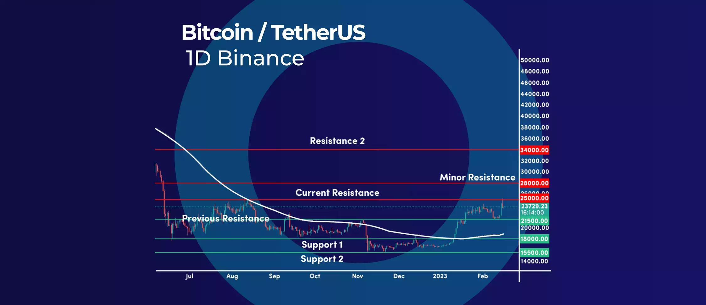 Bitcoin is at Resistance, What Now?