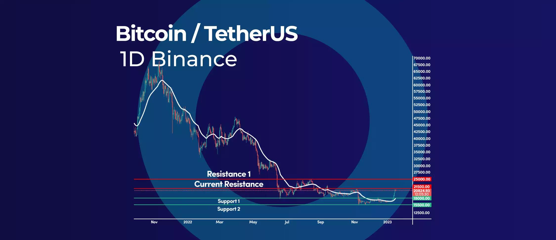 Bitcoin at Resistance Looking For a Breakout!