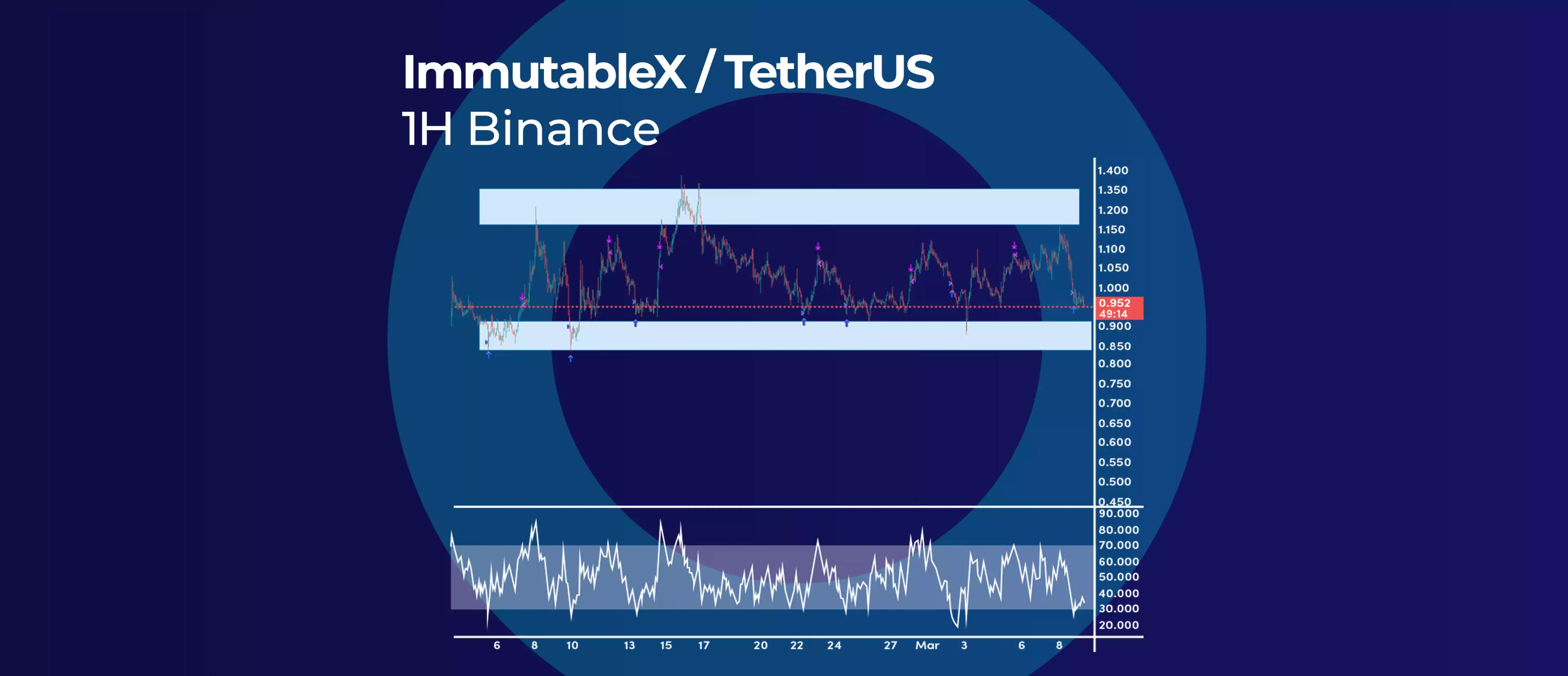 Trading IMX in a Ranging Market