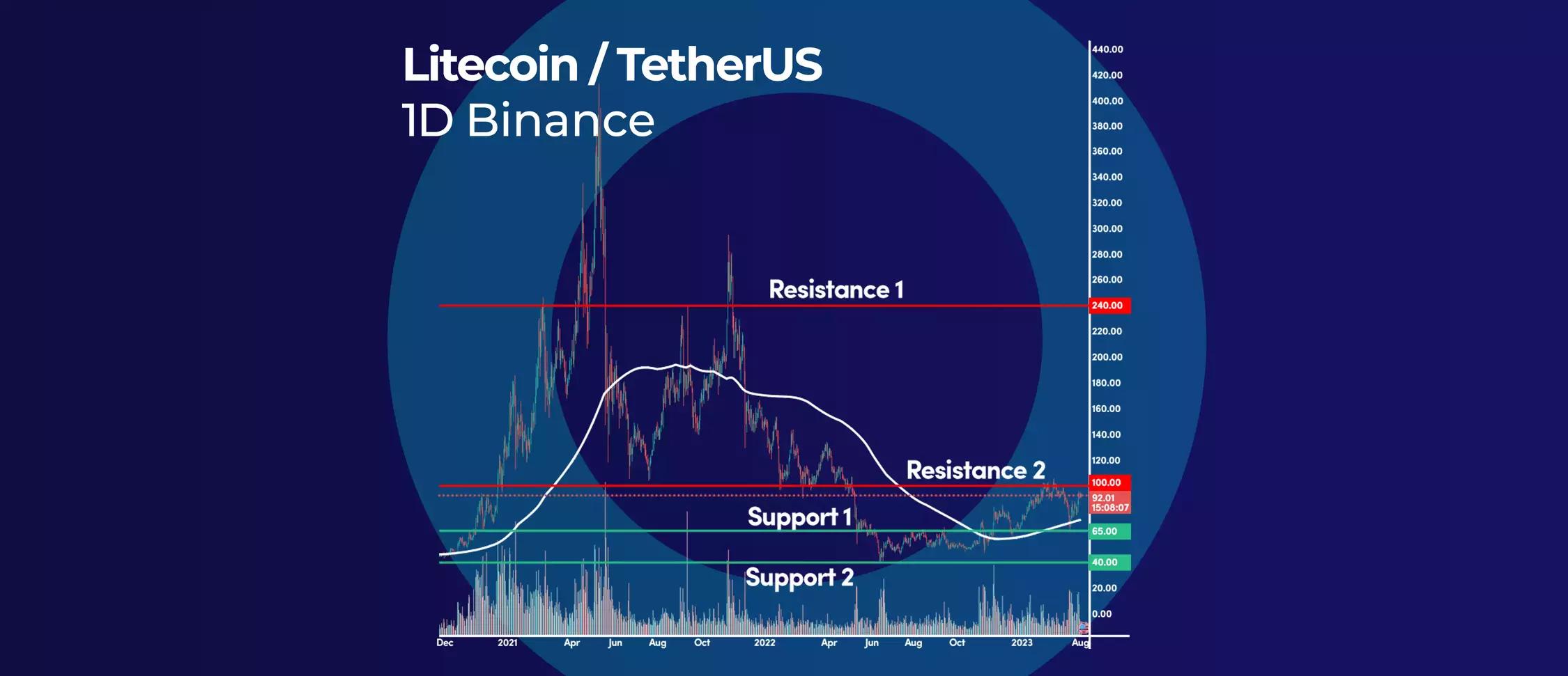 Litecoin on the way to $100 and More!