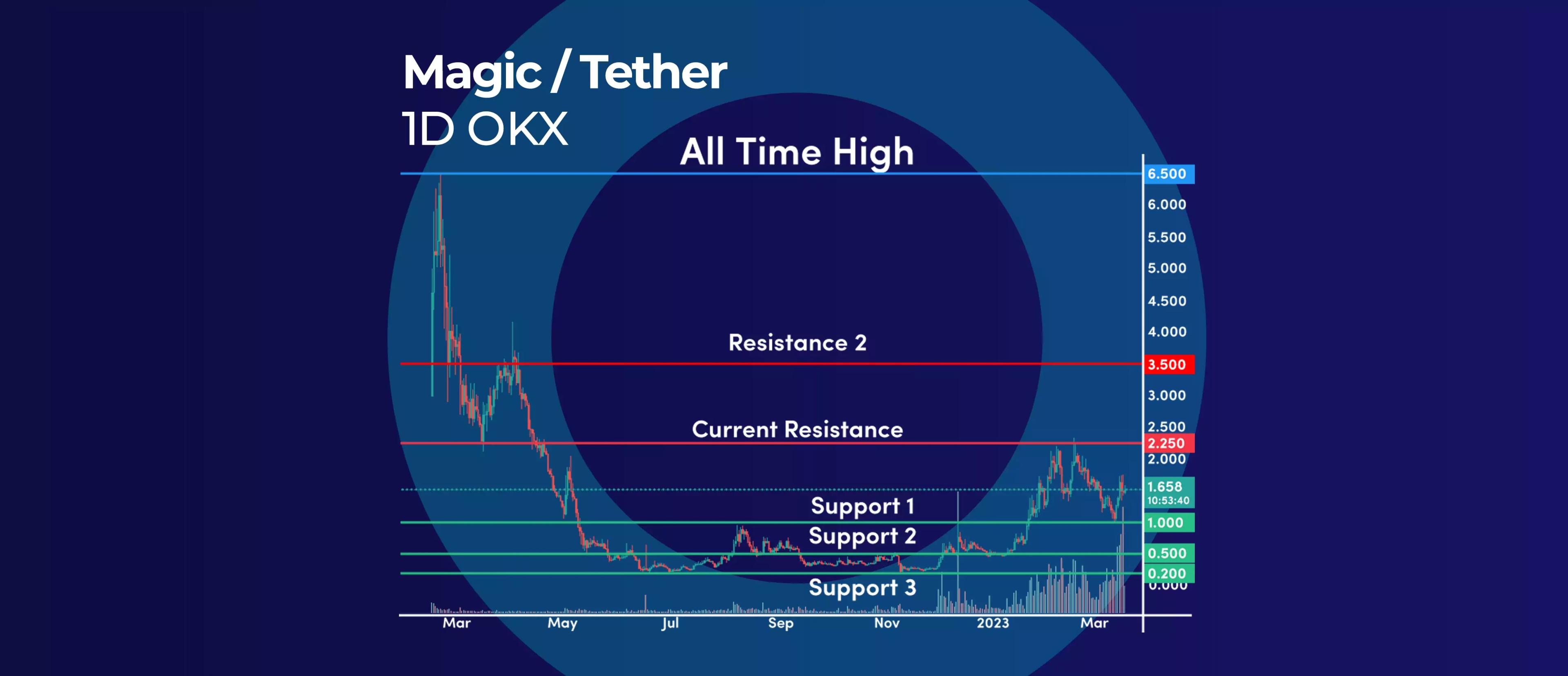 MAGIC In the Middle of a Strong Bull Run