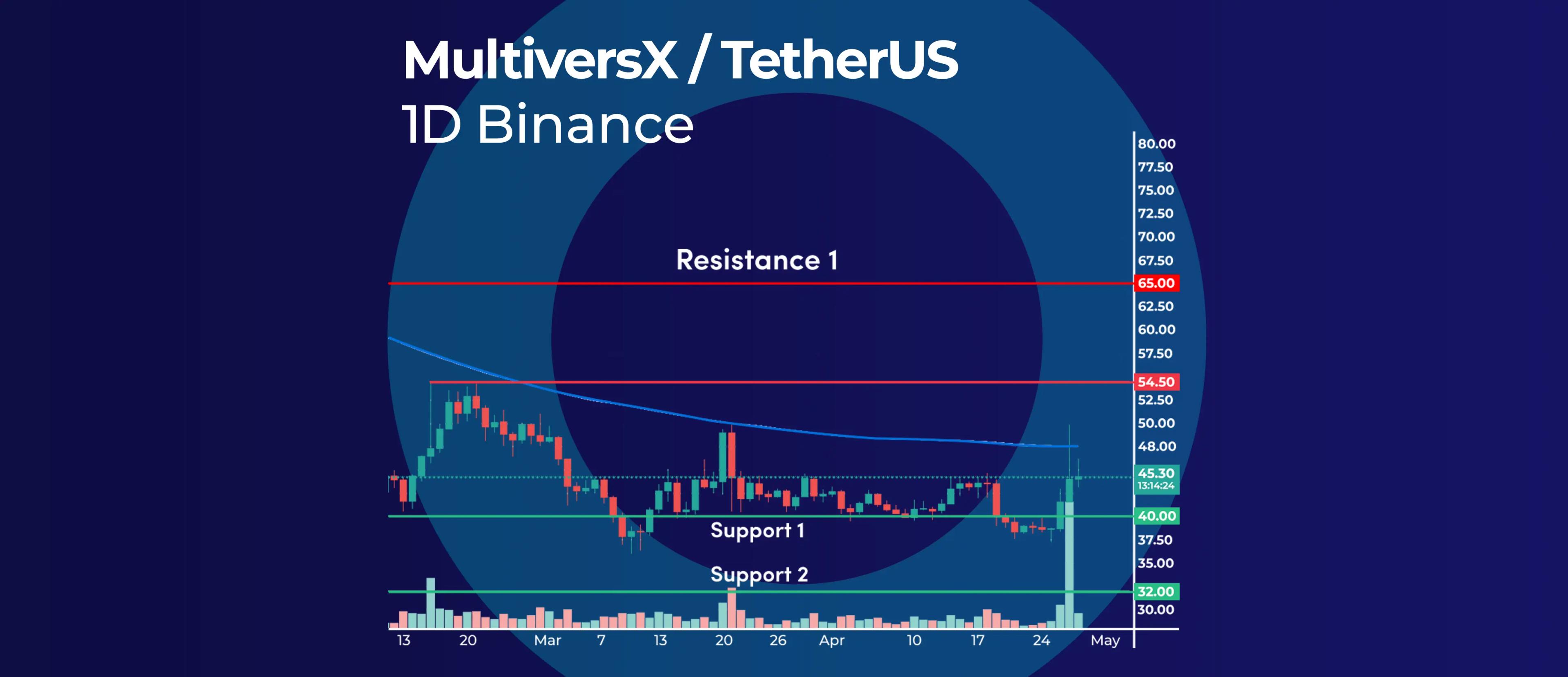 MultiversX (EGLD) Showing Signs of Recovery