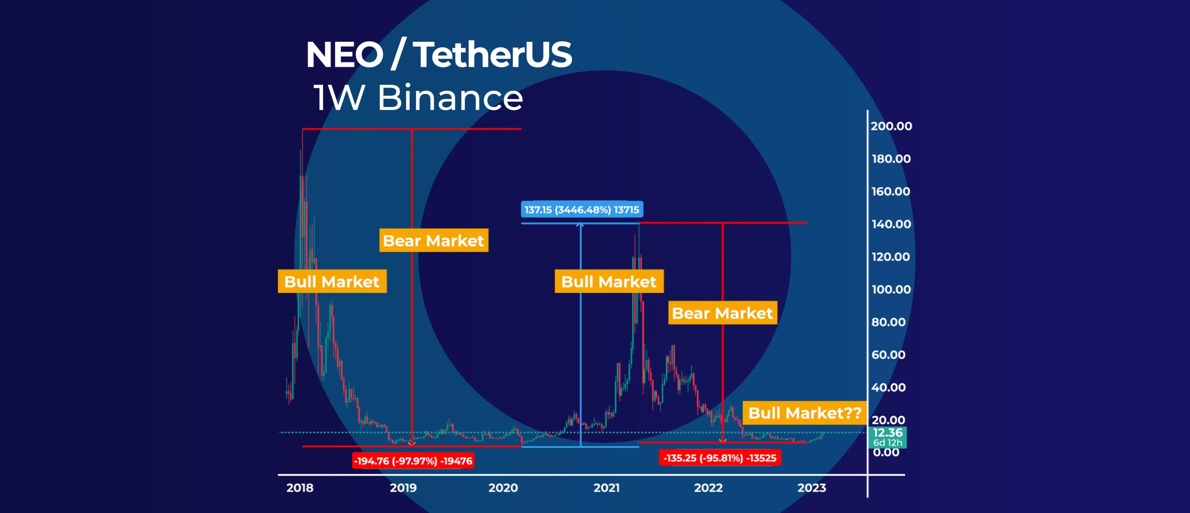 Predicting NEO’s Next Rally