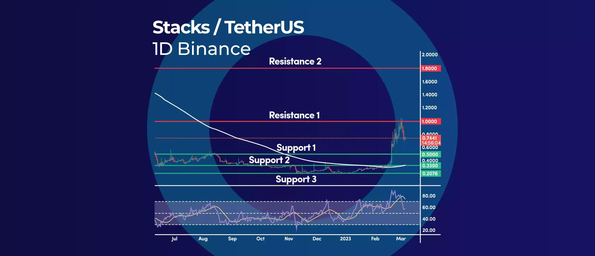 STX Retraces Back to Support