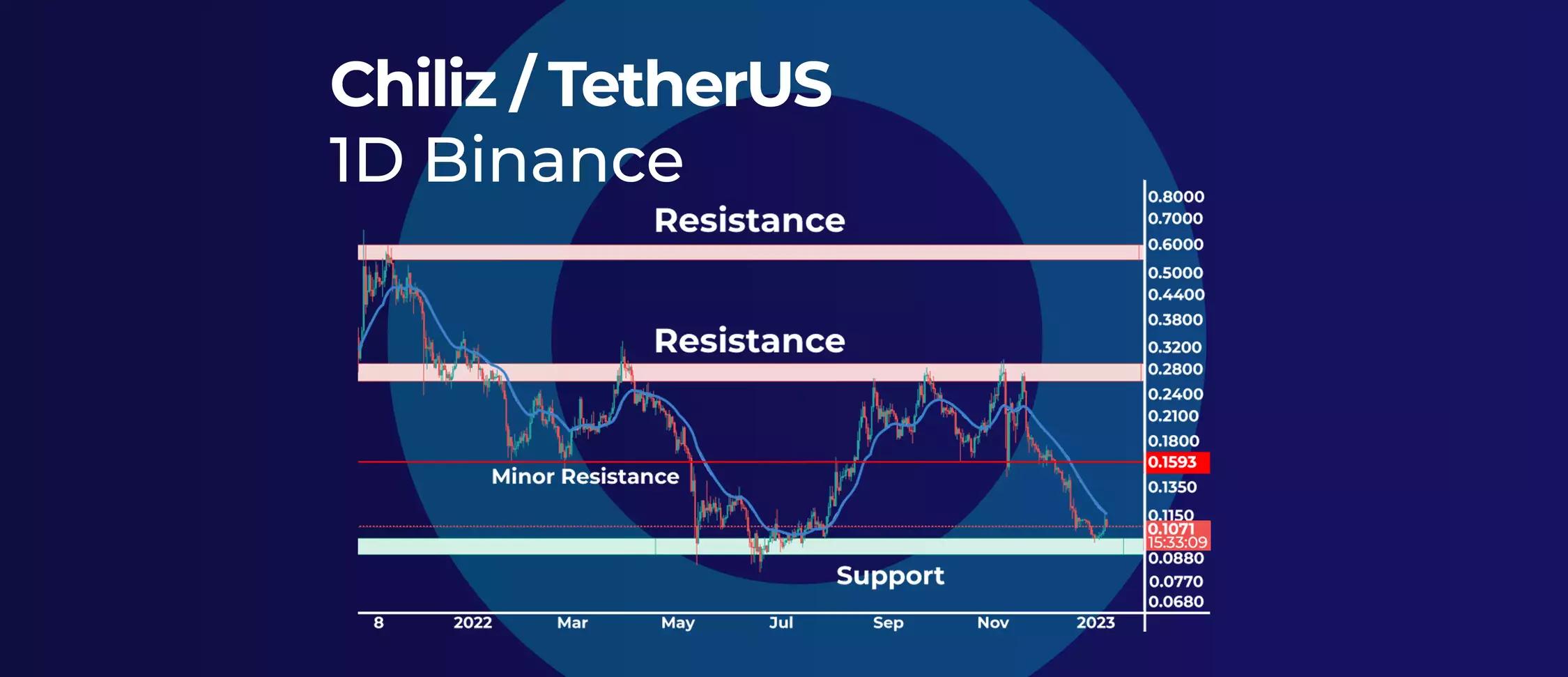 Is Chiliz CHZ Support and Resistance About To Start New Bull Run?