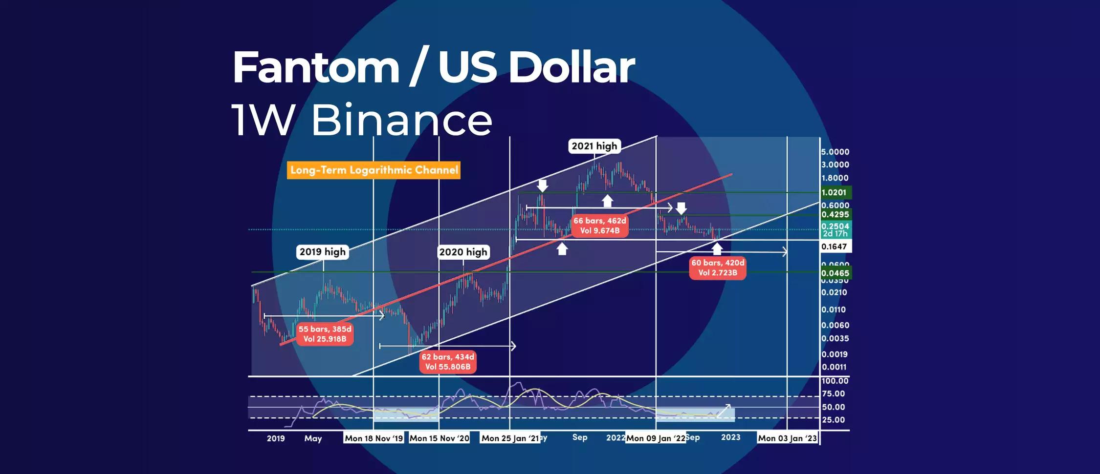 This Logarithmic Chart Shows Fantom at Key Intersection