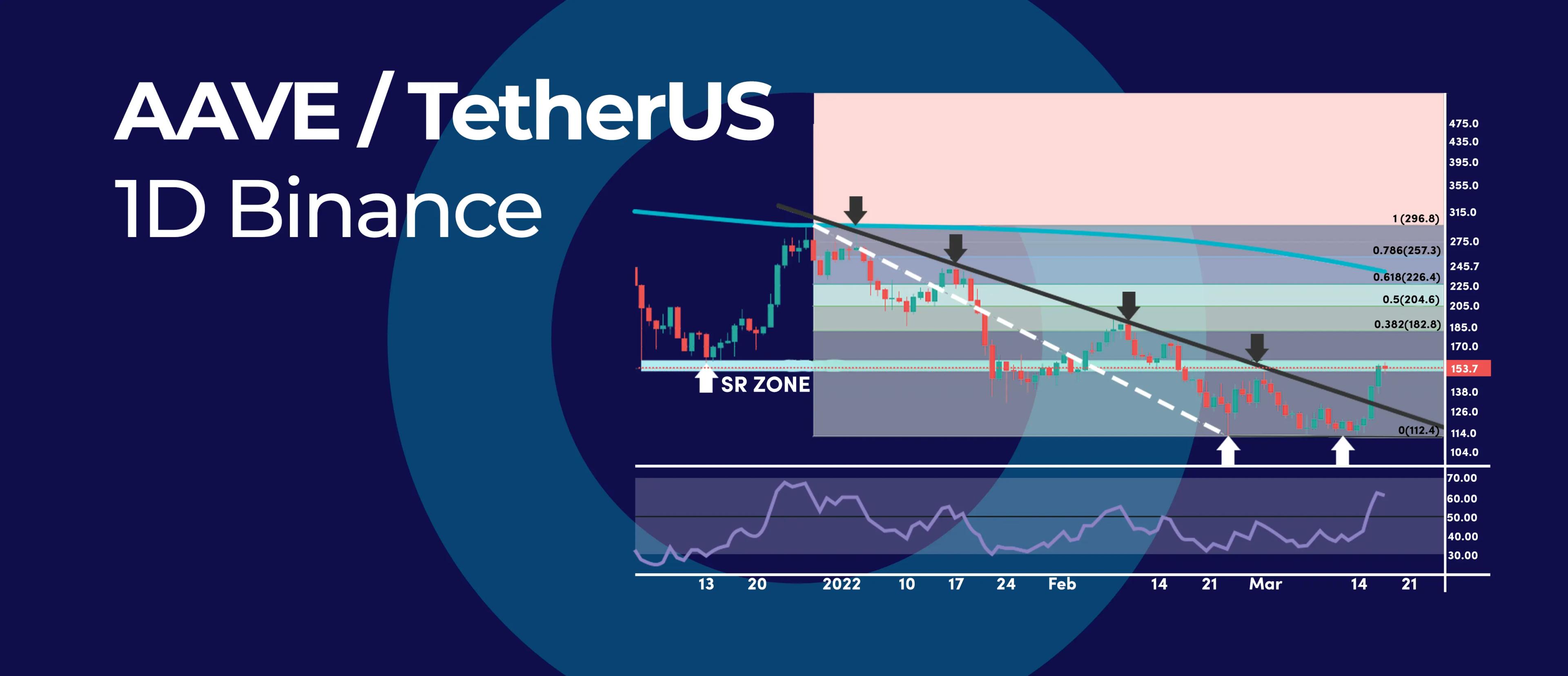 AAVE 2.5 Months Trendline Breakout Calls for a Reversal