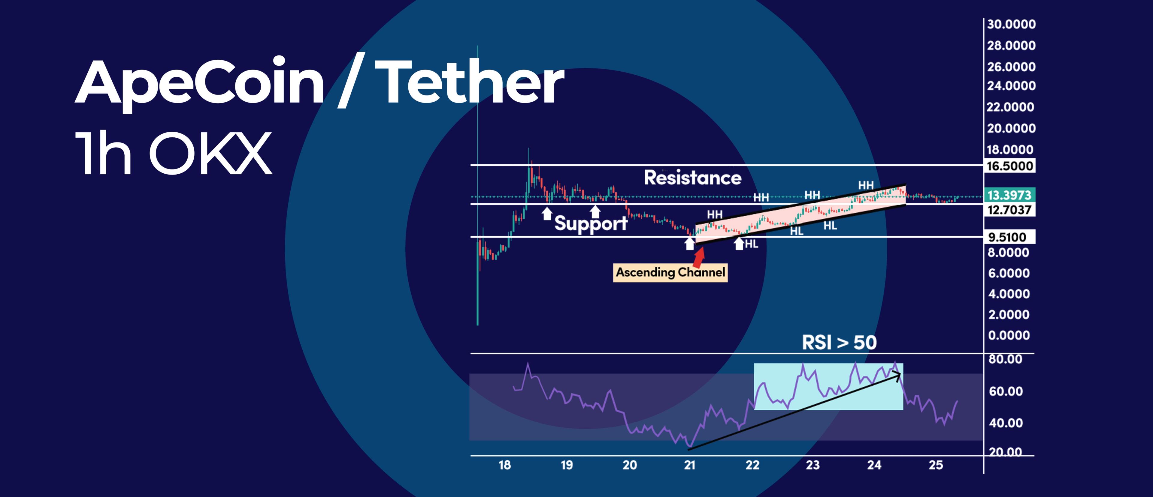 New ApeCoin Crypto Analysis to Help You Make Sense of the Price Action