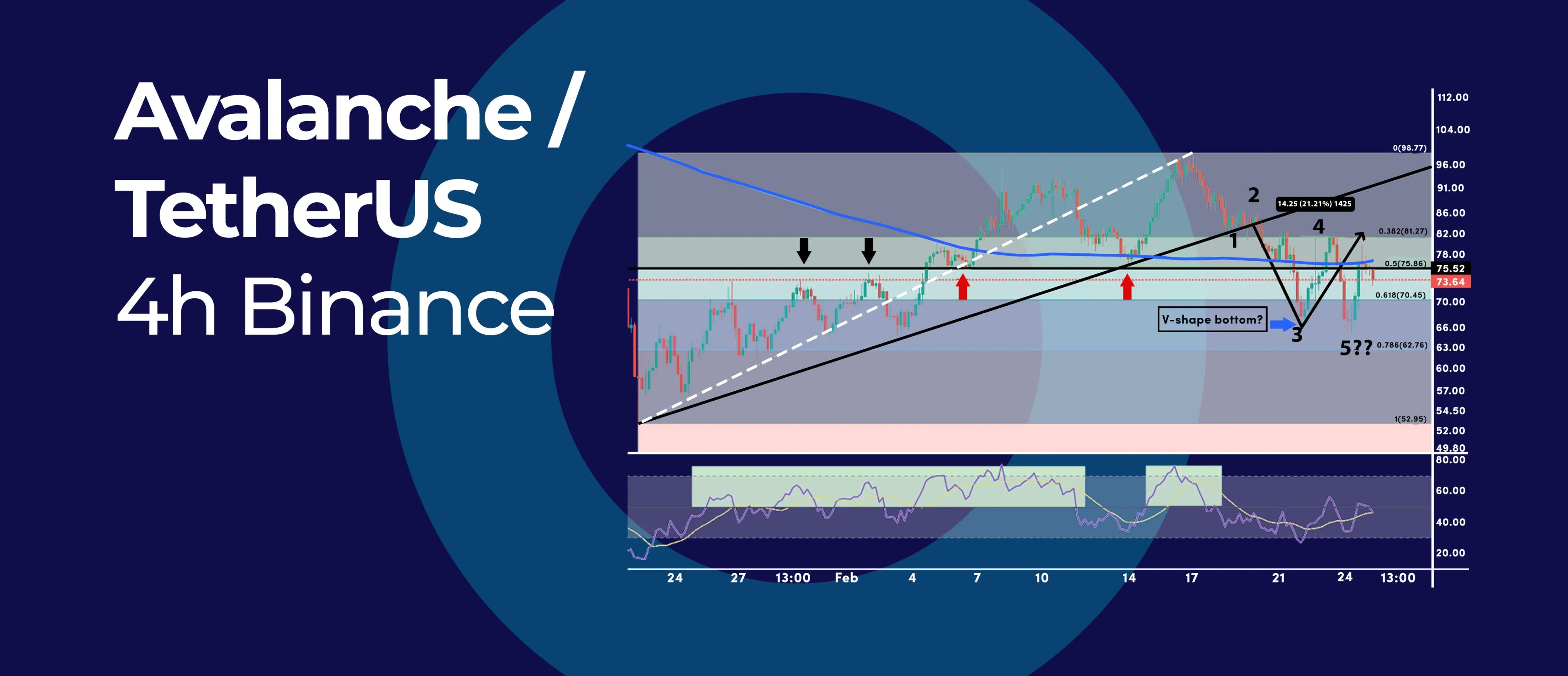 Avalanche Failed V-Shaped Bottom Calls for More Consolidation