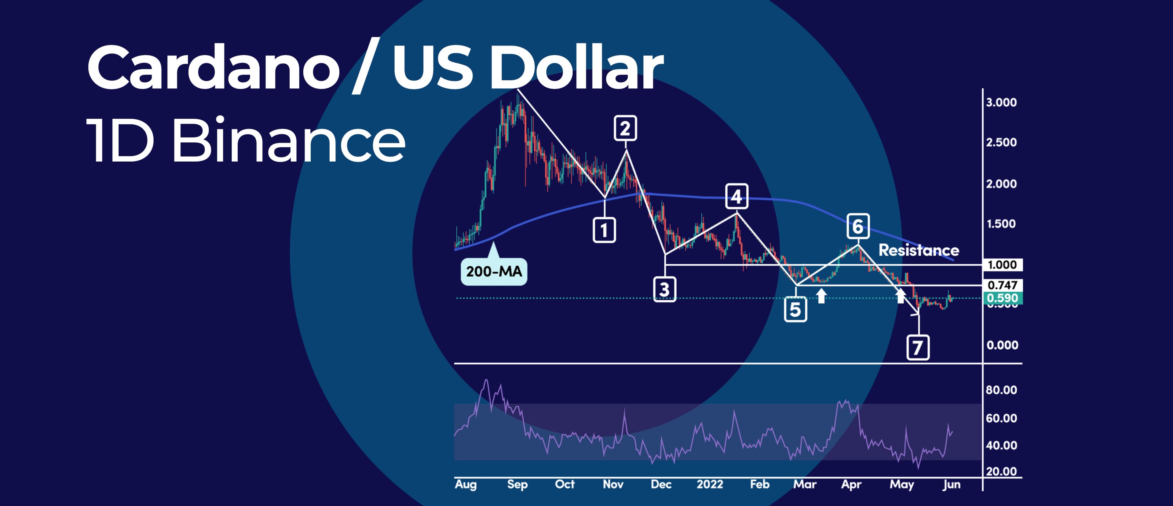 This Chart Showcases Why Cardano Is in Correction Mode