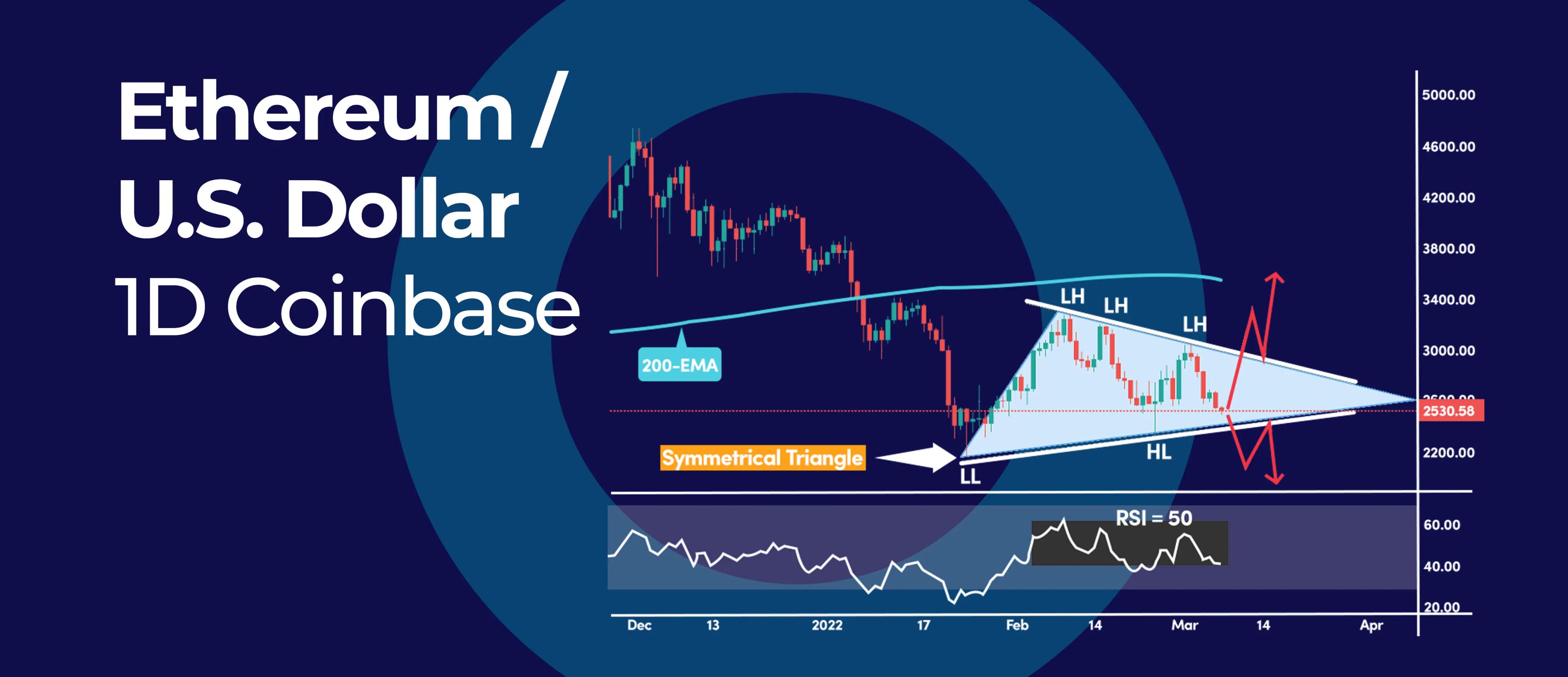 Ethereum 2-Month Symmetrical Triangle Signal an Impending Breakout