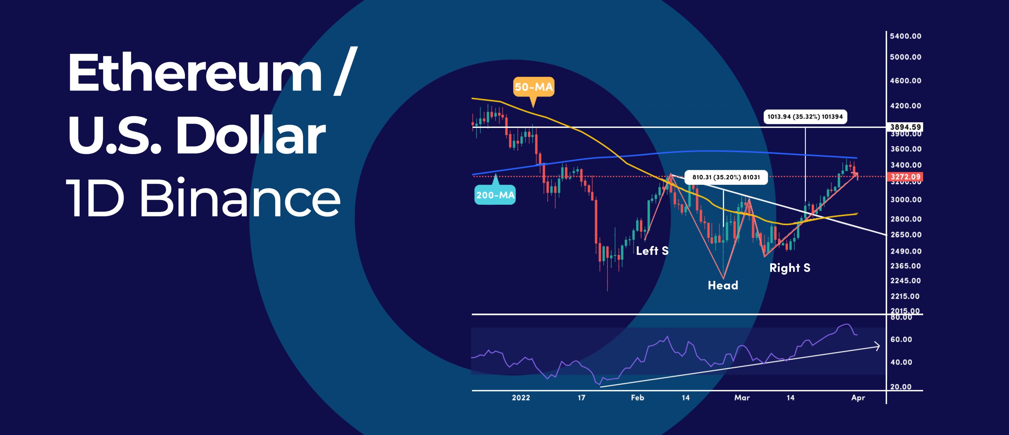 You Need to See This Ethereum Crocked Inverted Head & Shoulder Patten