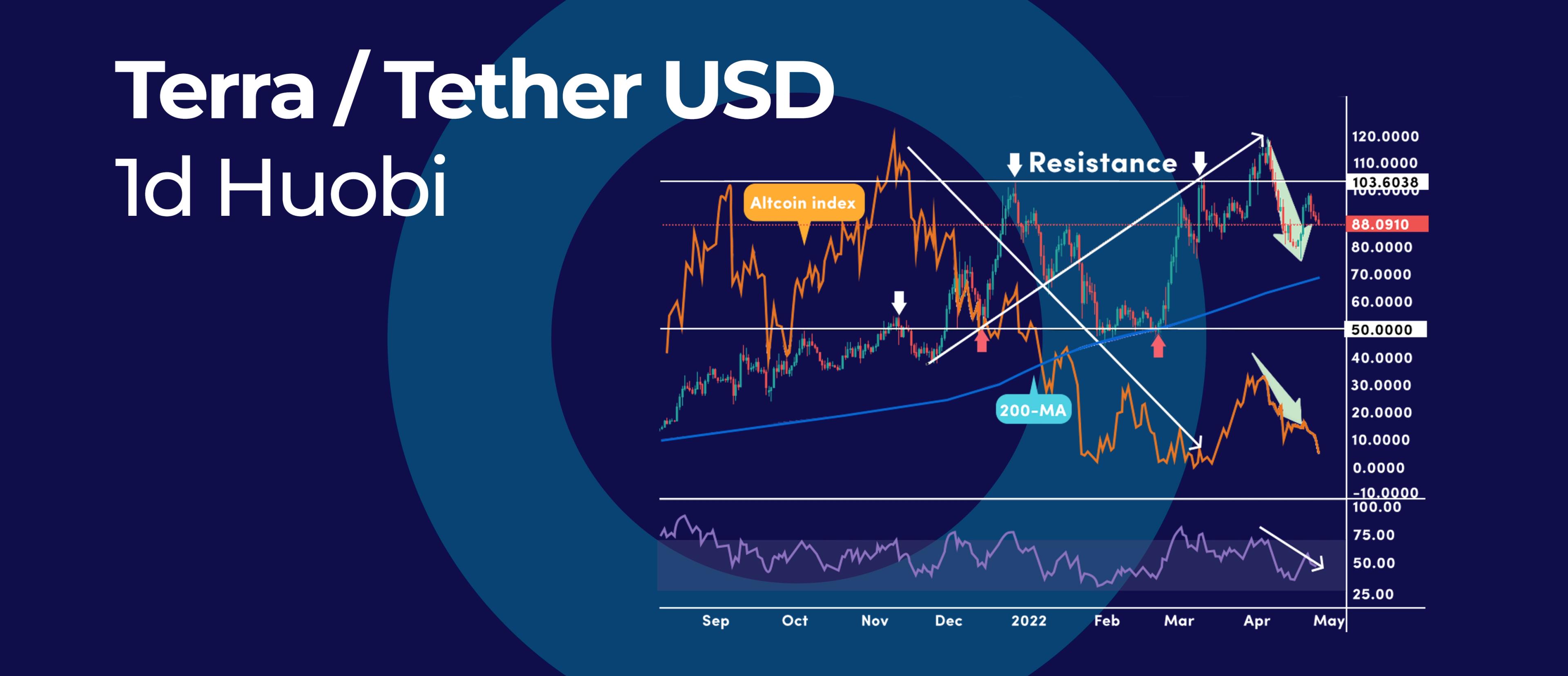 This Pattern Can Trigger LUNA Rally To Extend Higher