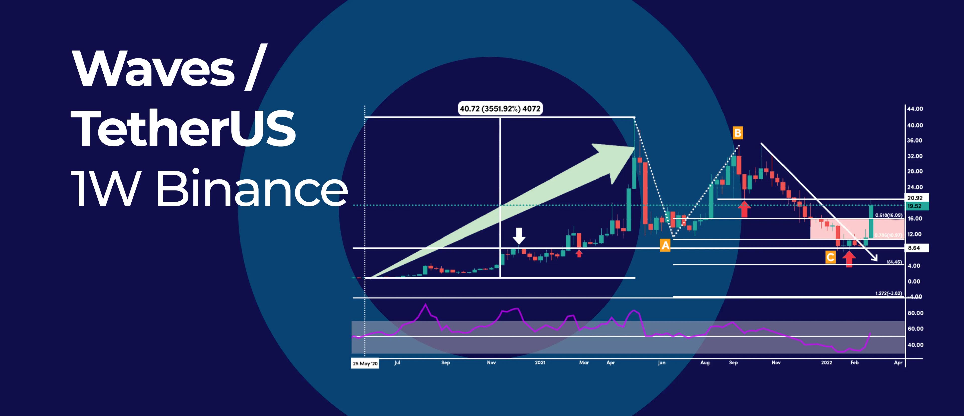 Last Time This Signal Happened WAVES Gained Over 3551%