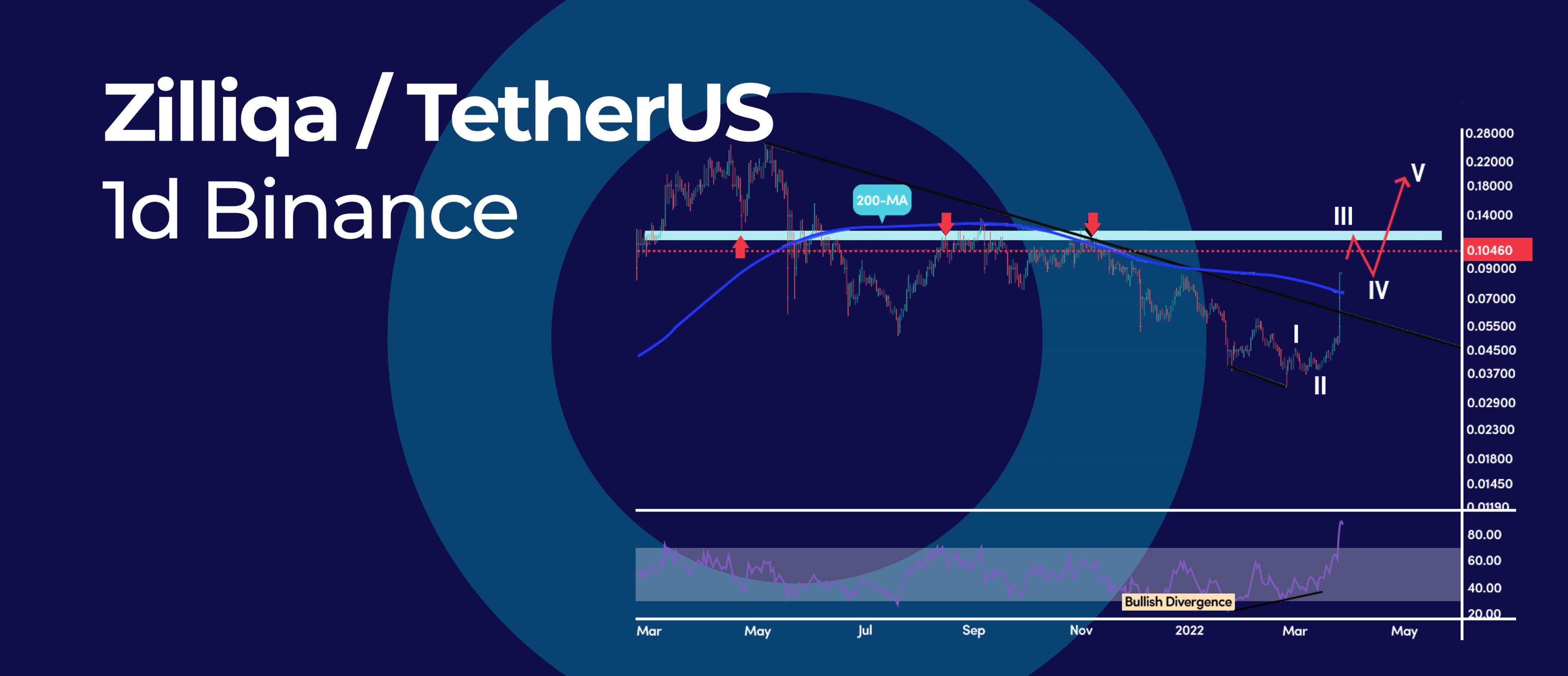 Zilliqa is Now Most Overbought in History, What it means? 