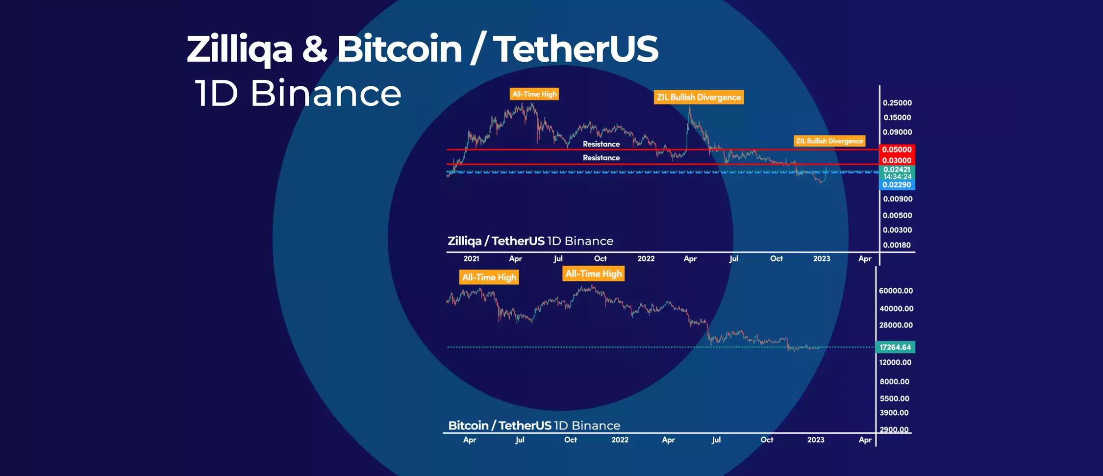 Zilliqa (ZIL) Bullish Divergence