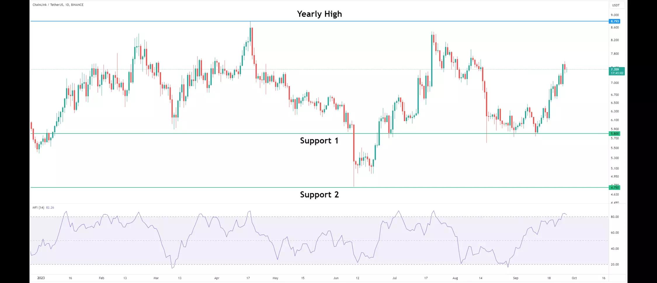 Can Chainlink (LINK) Achieve a New Annual Peak?