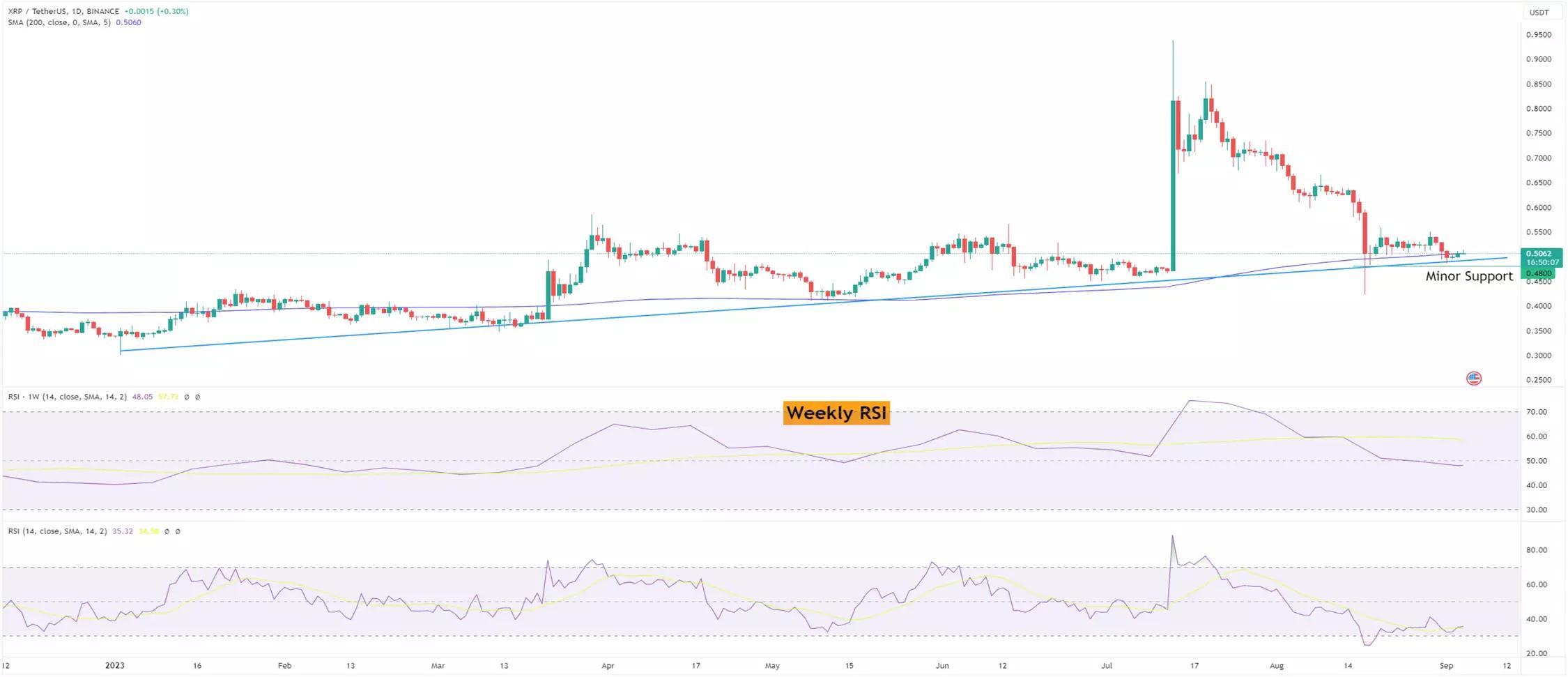 XRP's Bearish Trend Inevitable? 