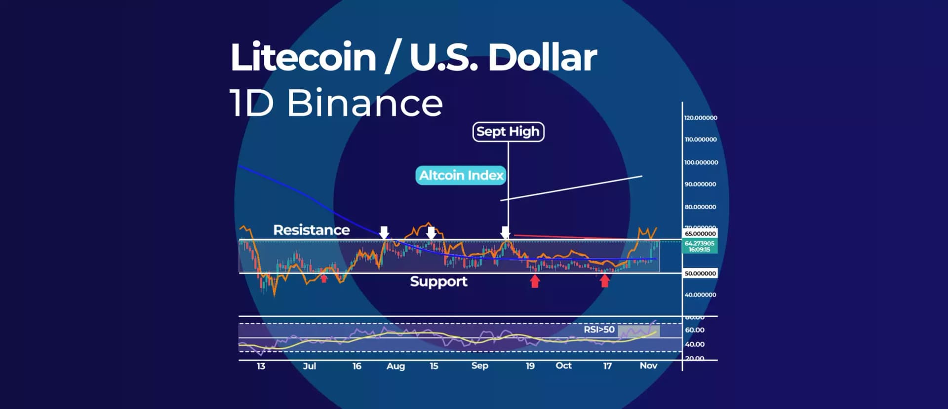 Litecoin Relative Weakness Can Be a Positive Sign
