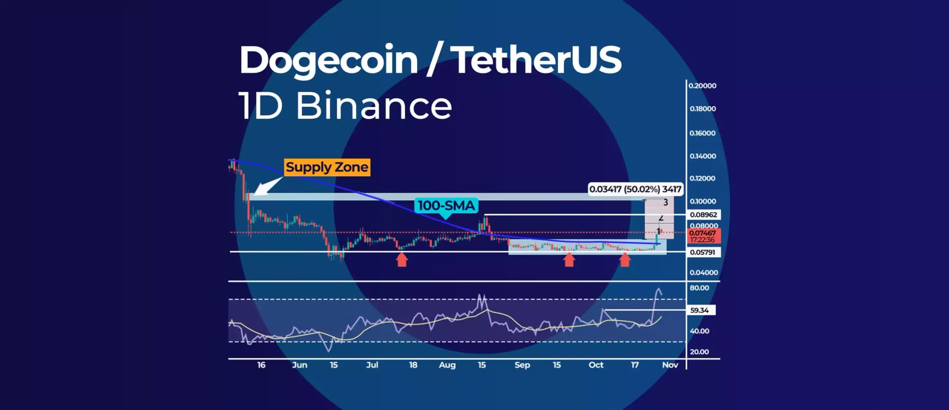 Dogecoin Consolidation Breakout Looks for 50% Rally