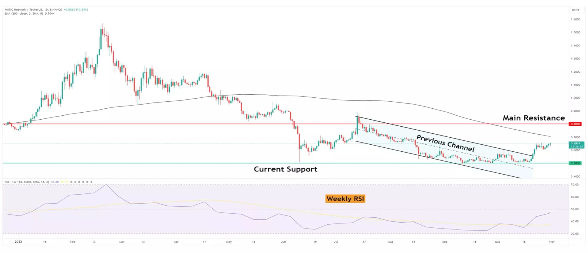 Polygon's MATIC: Bullish Surge