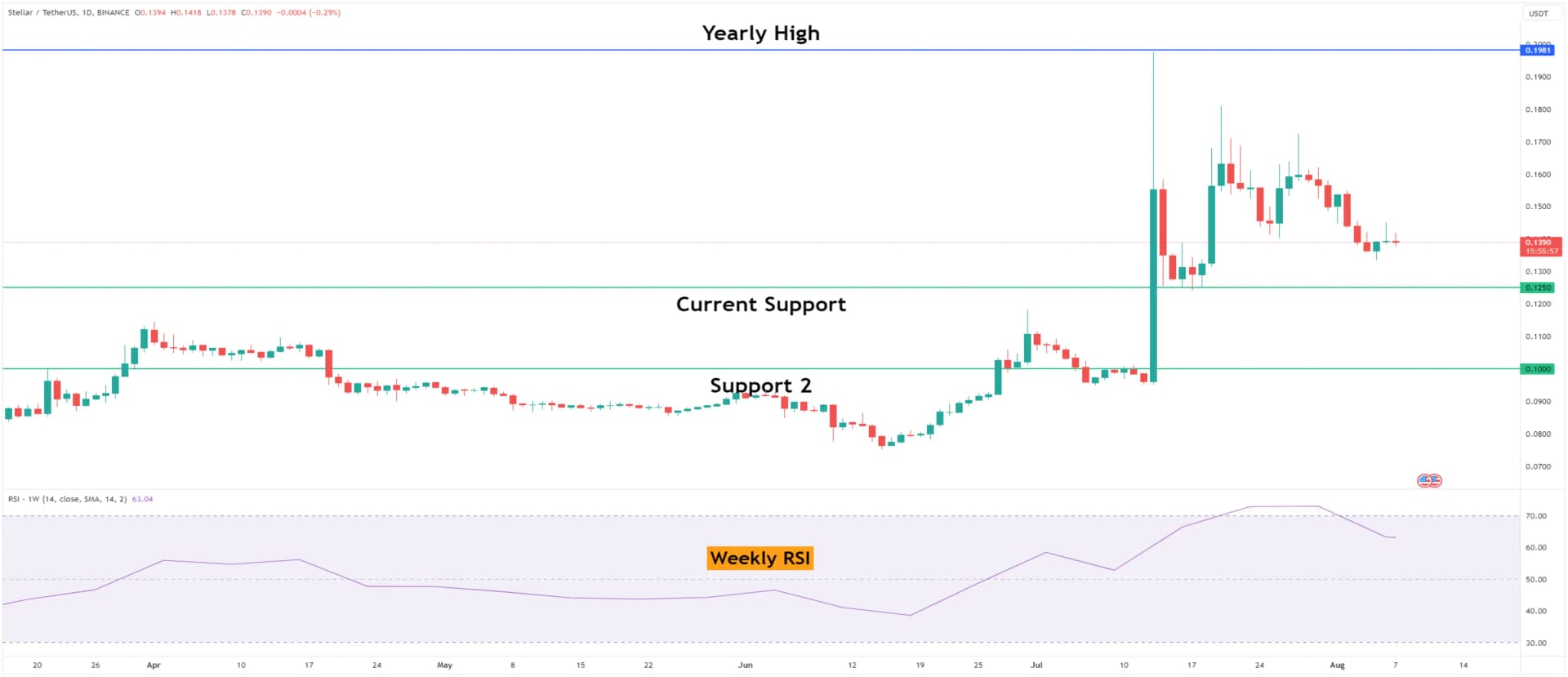 Stellar (XLM) Price Aims for 60% Upside Move