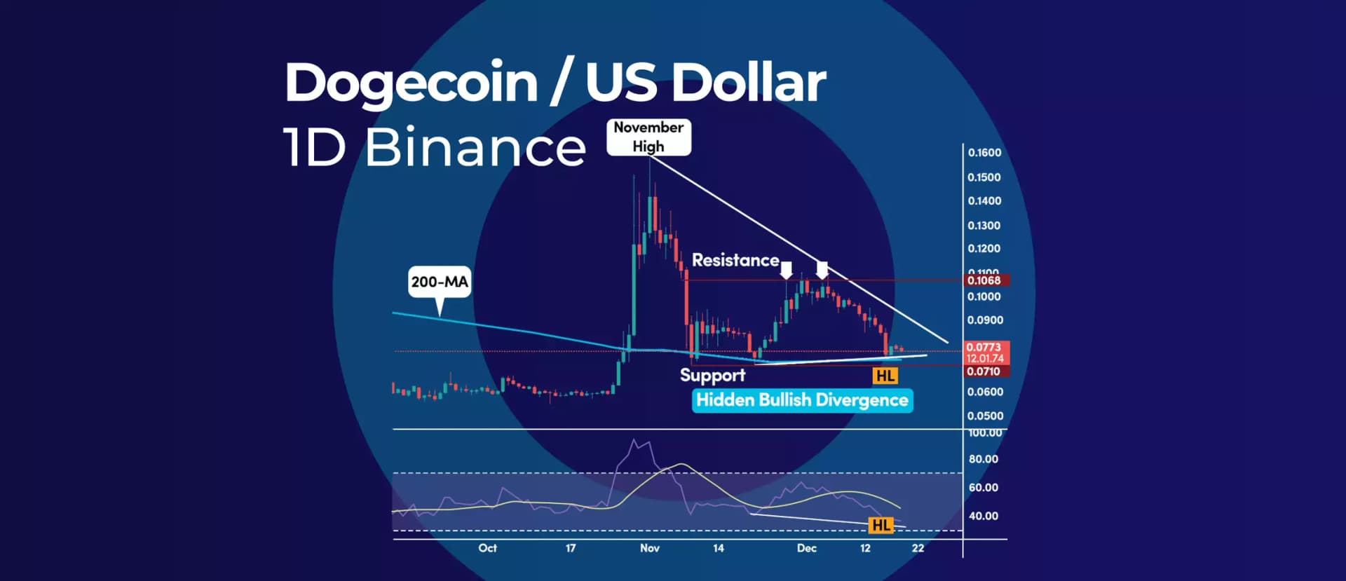 Dogecoin RSI