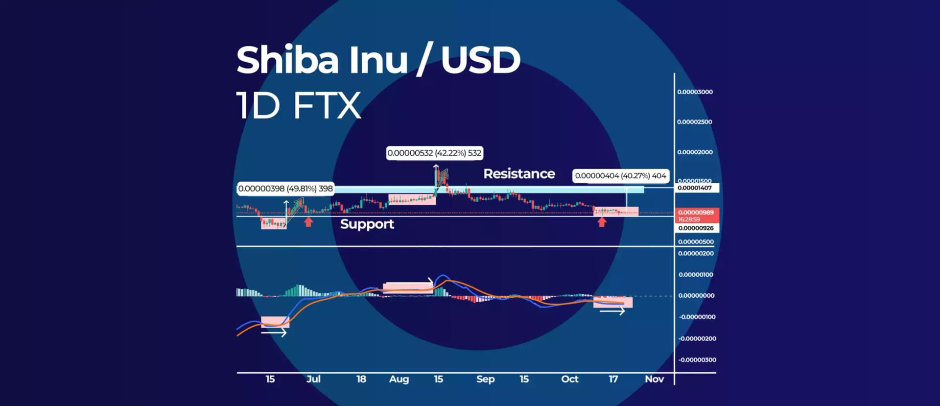 Last 2 Times SHIBA Inu Showed This Signal, It Rallied Over 40%