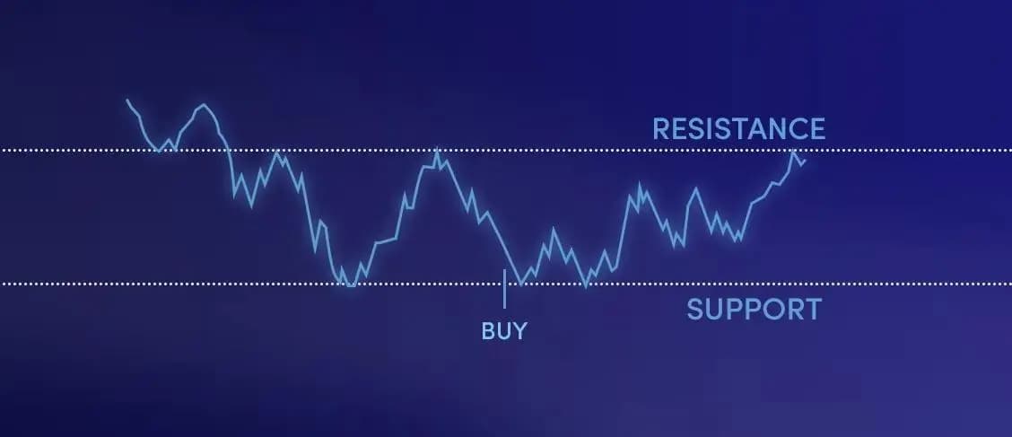 Graph illustrating the concepts of support and resistance in crypto trading, with key levels marked.