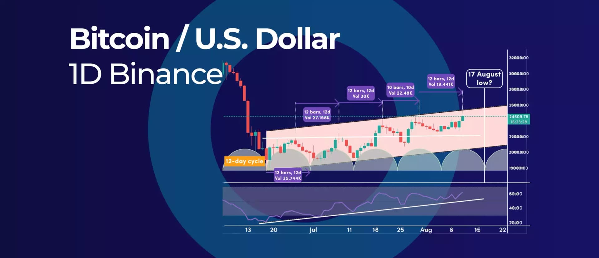 Bitcoin’s Rising Bullish Channel Caps Downside at $20,000