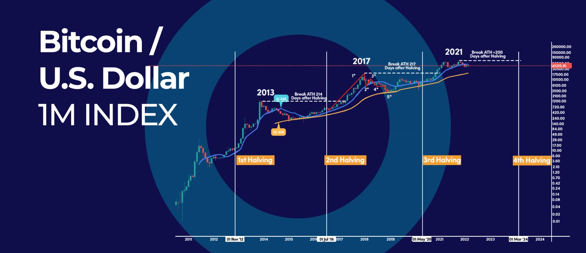 A New Analysis of Bitcoin Halving Cycle You Need to See
