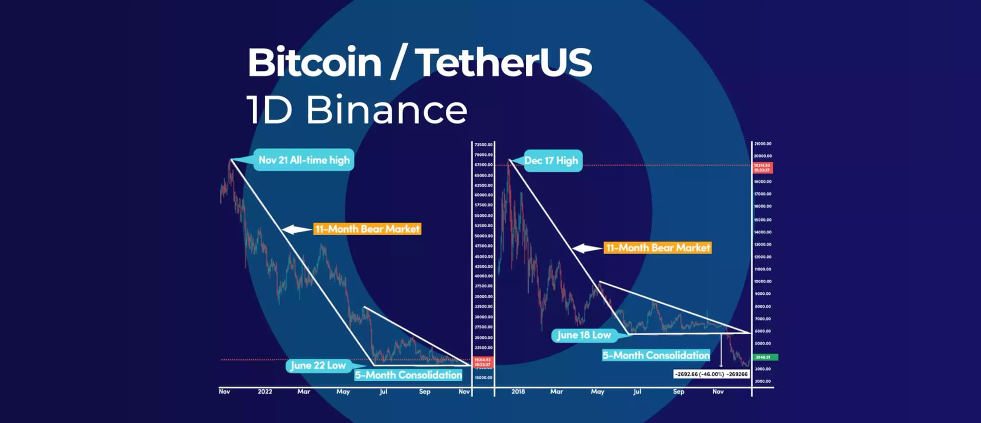 Can Bitcoin Duplicate the 2018 Bear Market? The Answer Will Surprise You!