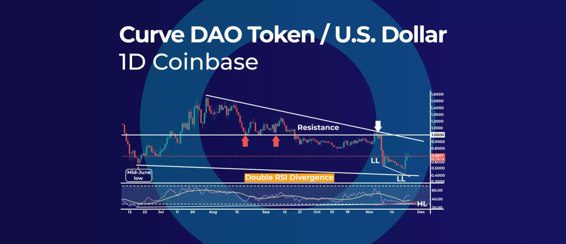 Curve DAO Token Prints Double RSI Bullish Divergence