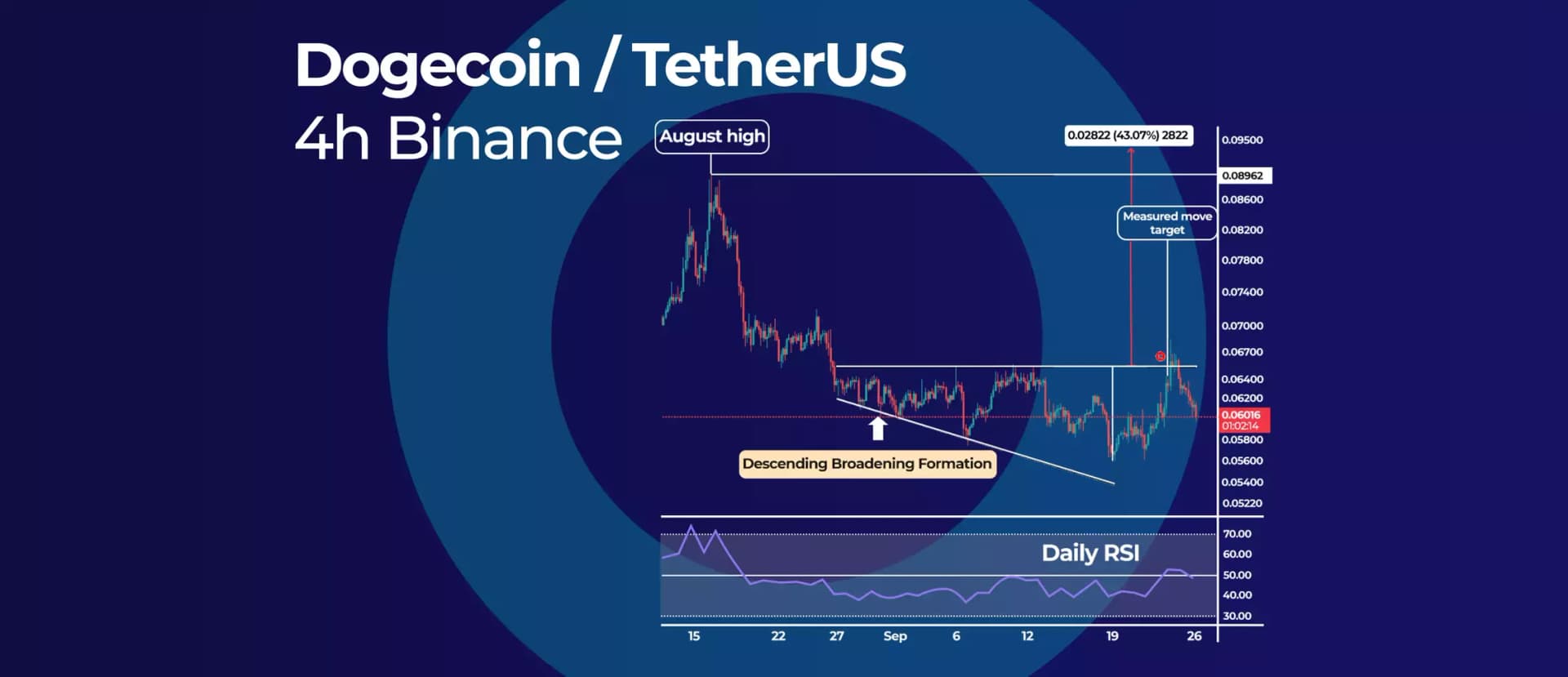 Dogecoin (DOGE) Descending Broadening Formation Calls for a 43% Rally