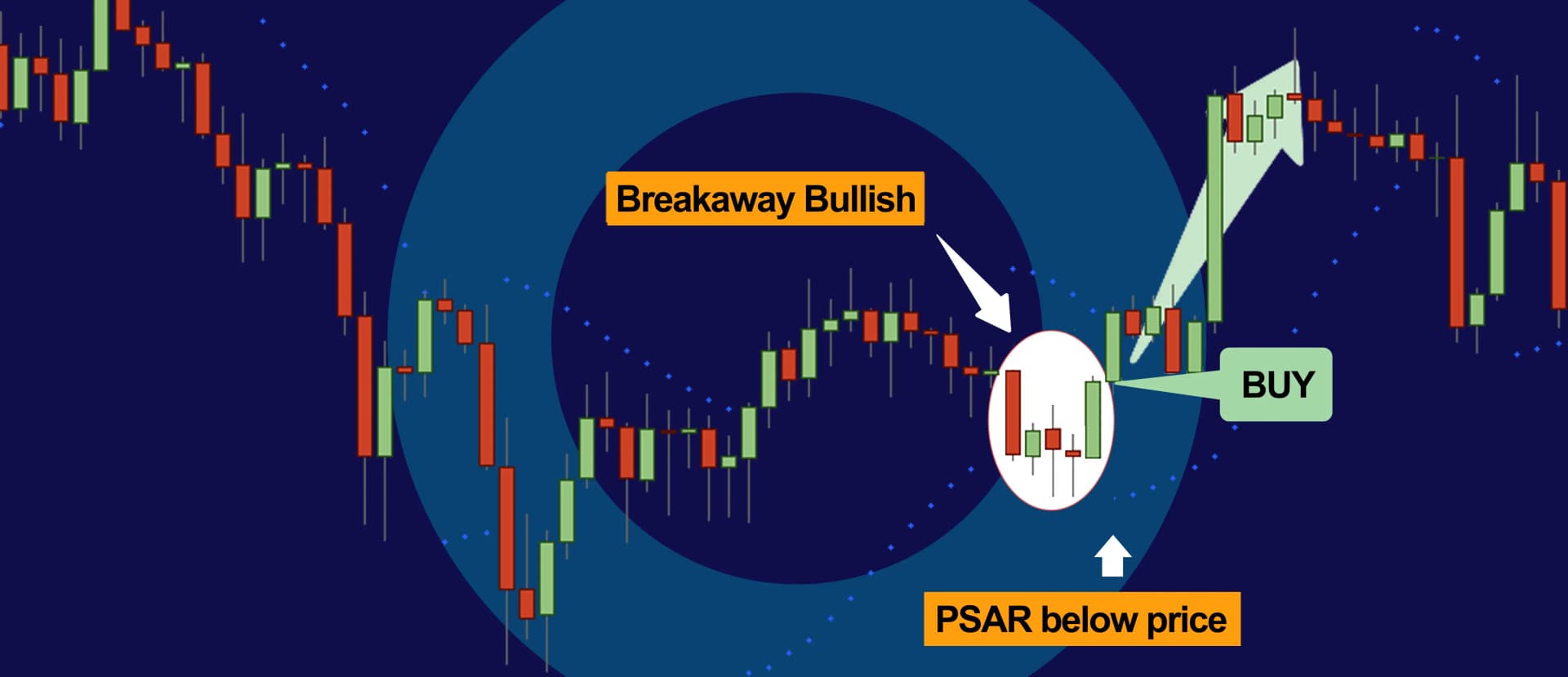 Breakaway bullish candle pattern