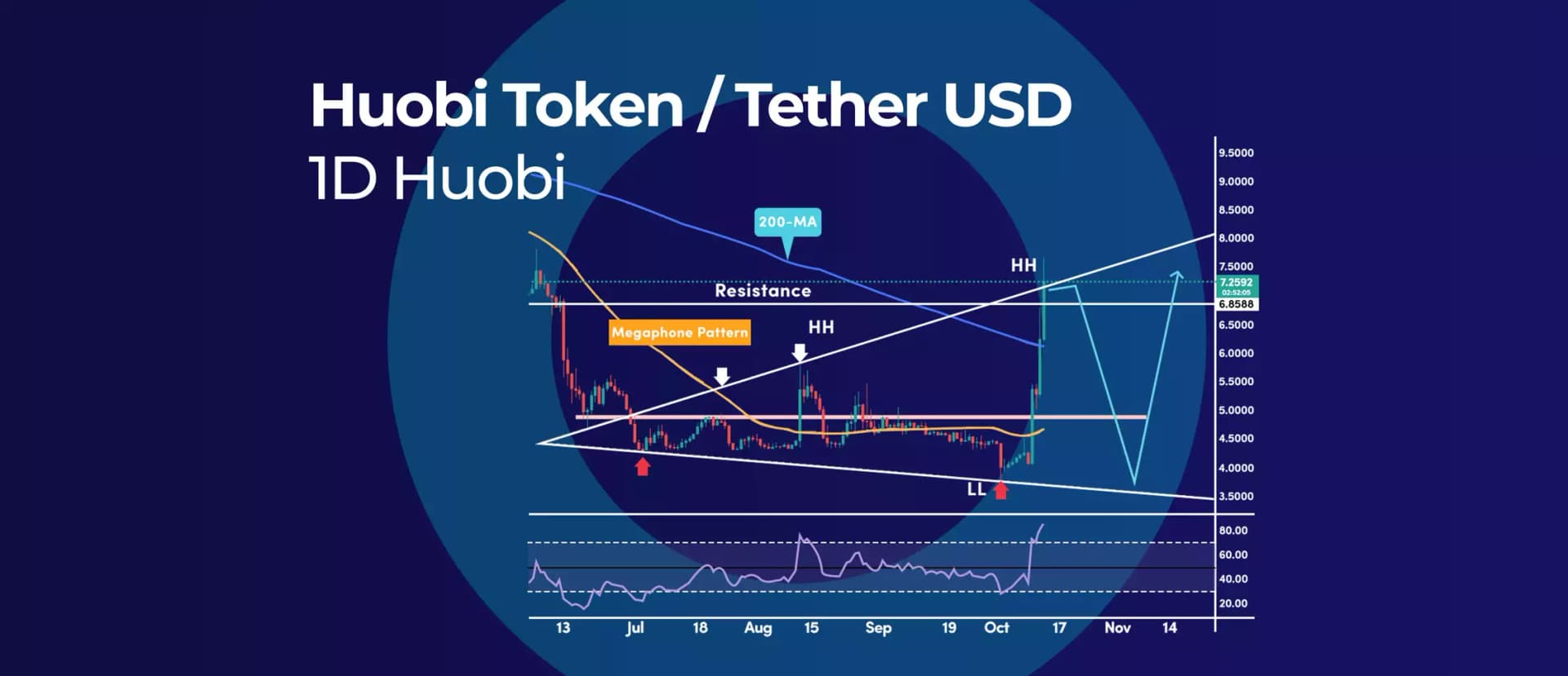Is Huobi Token Megaphone Pattern Bullish or Bearish?