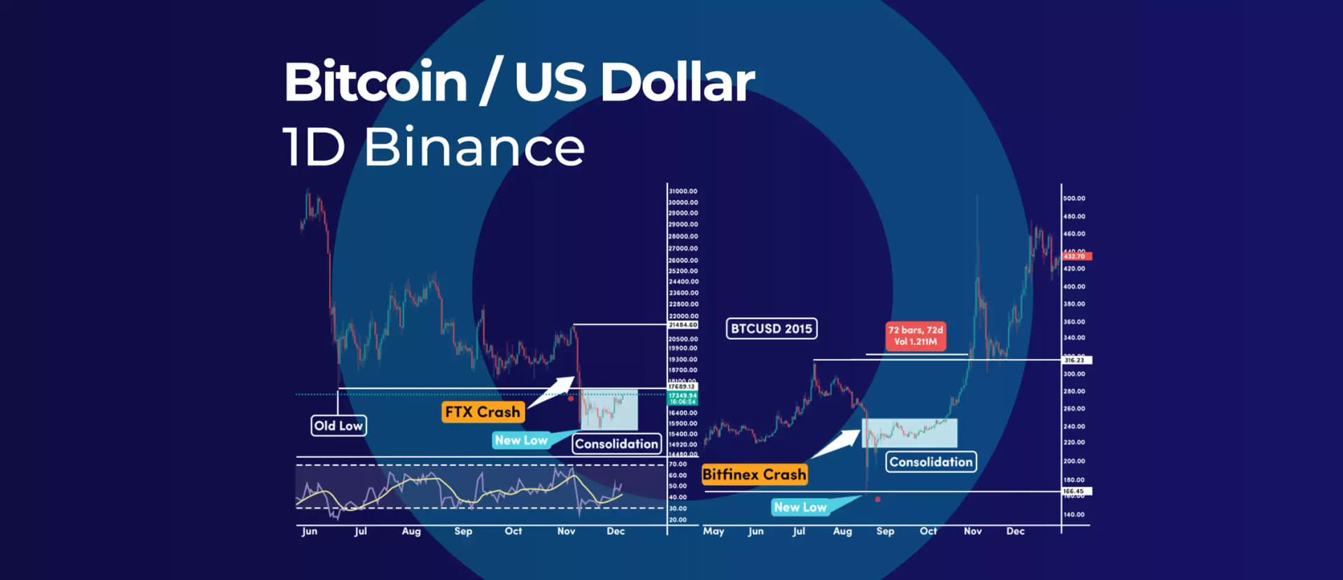 Let’s take a look at a comparison between Bitcoin’s 2022 FTX crash and 2015 Bitfinex crash