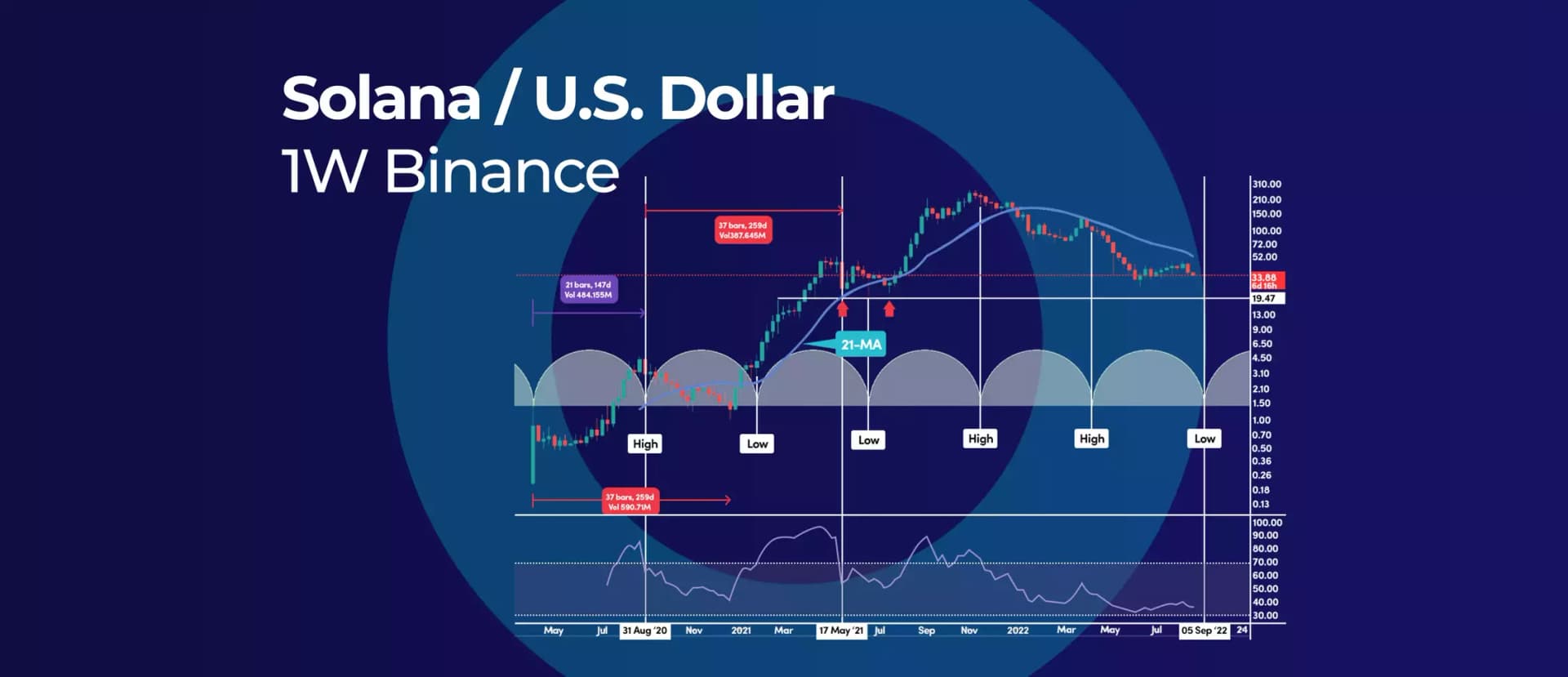 Solana 21-Week Cycle Calls for a September Bottom