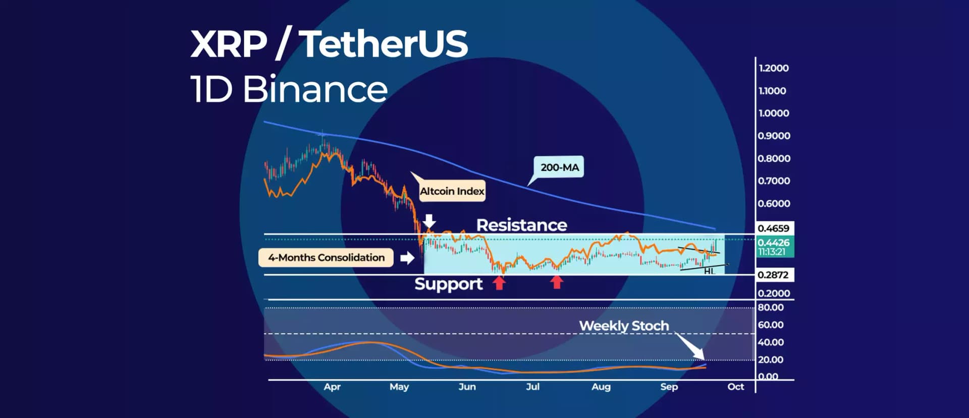 Ripple Showing Rising Relative Strength