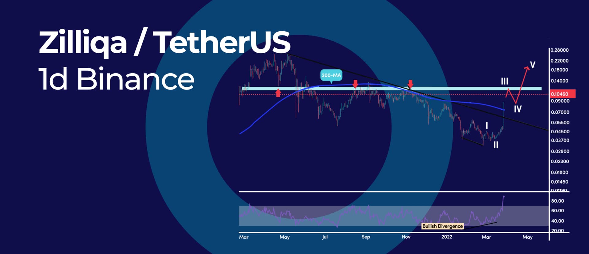 Zilliqa is Now Most Overbought in History, What it means?