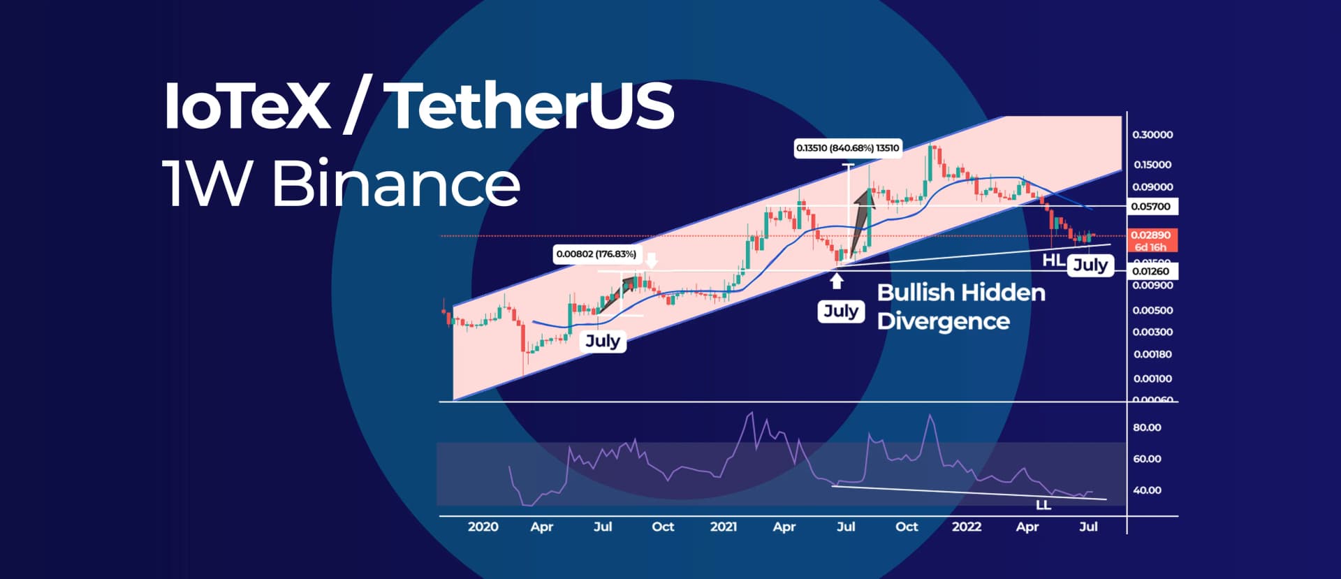 IoTeX Bullish Hidden Divergence and Seasonal Pattern