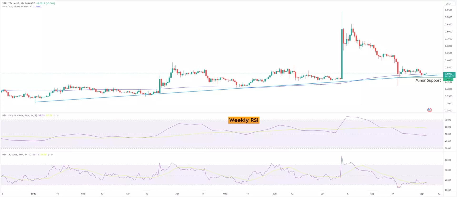 XRP's Bearish Trend Inevitable?